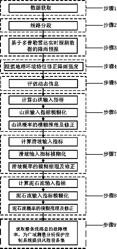 Method for evaluating transmission line fault caused by rainstorm