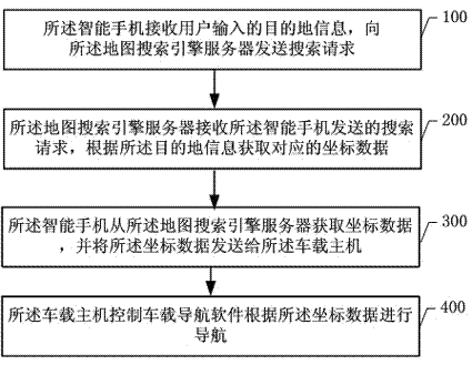 Navigation system with integration of vehicle-mounted host and smart phone and navigation method