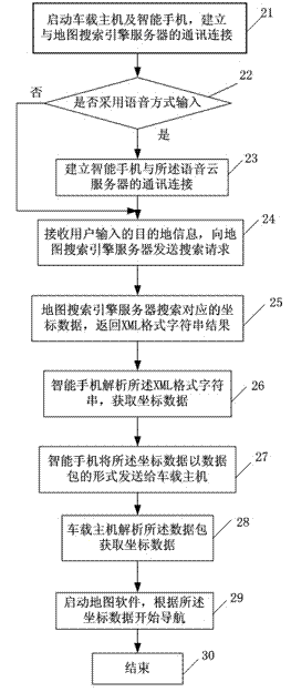 Navigation system with integration of vehicle-mounted host and smart phone and navigation method