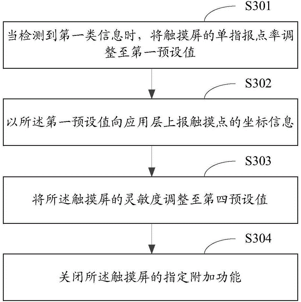 Method and device for adjusting touch screen parameters