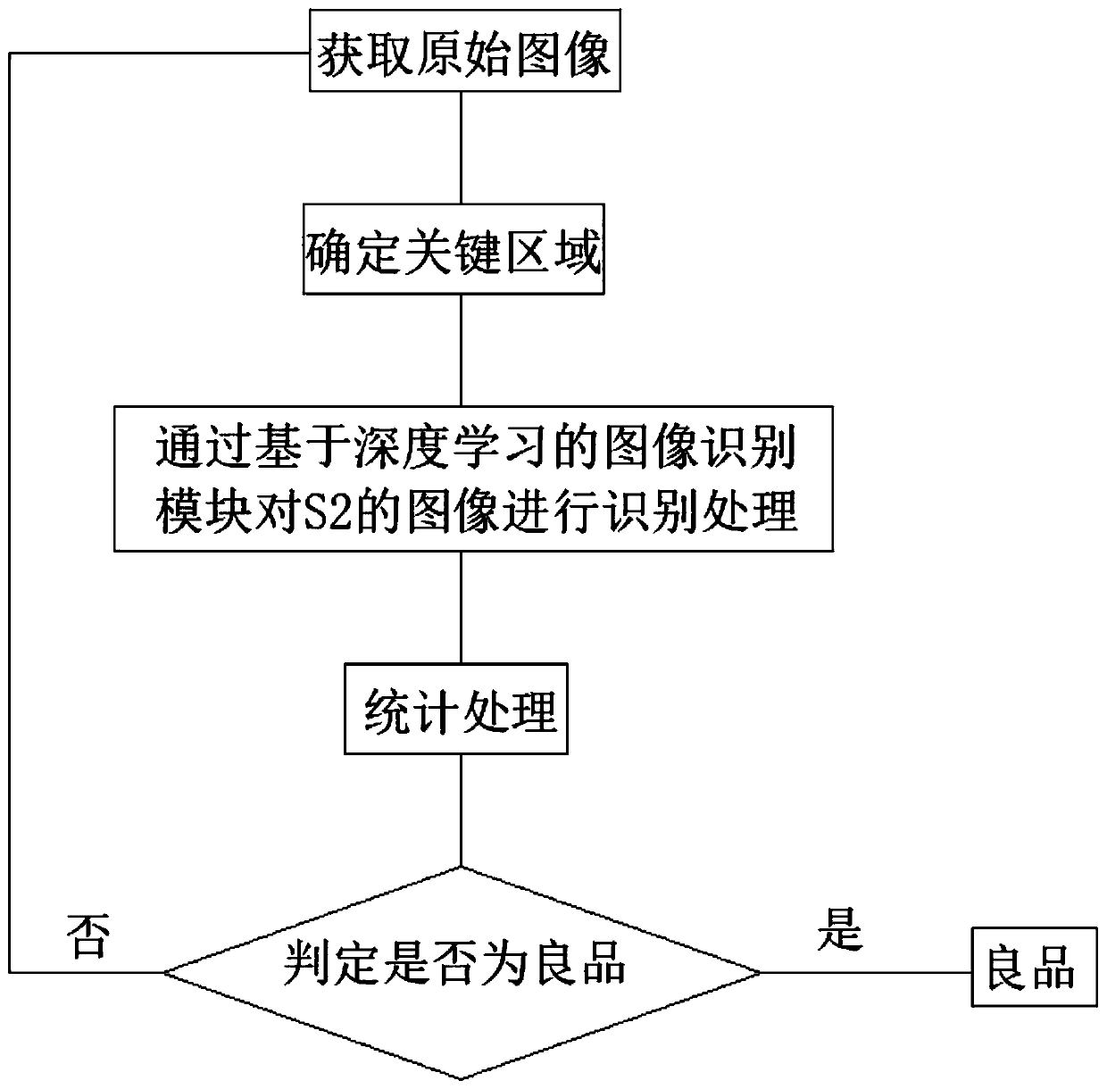 Steel plate surface defect detection method based on deep learning