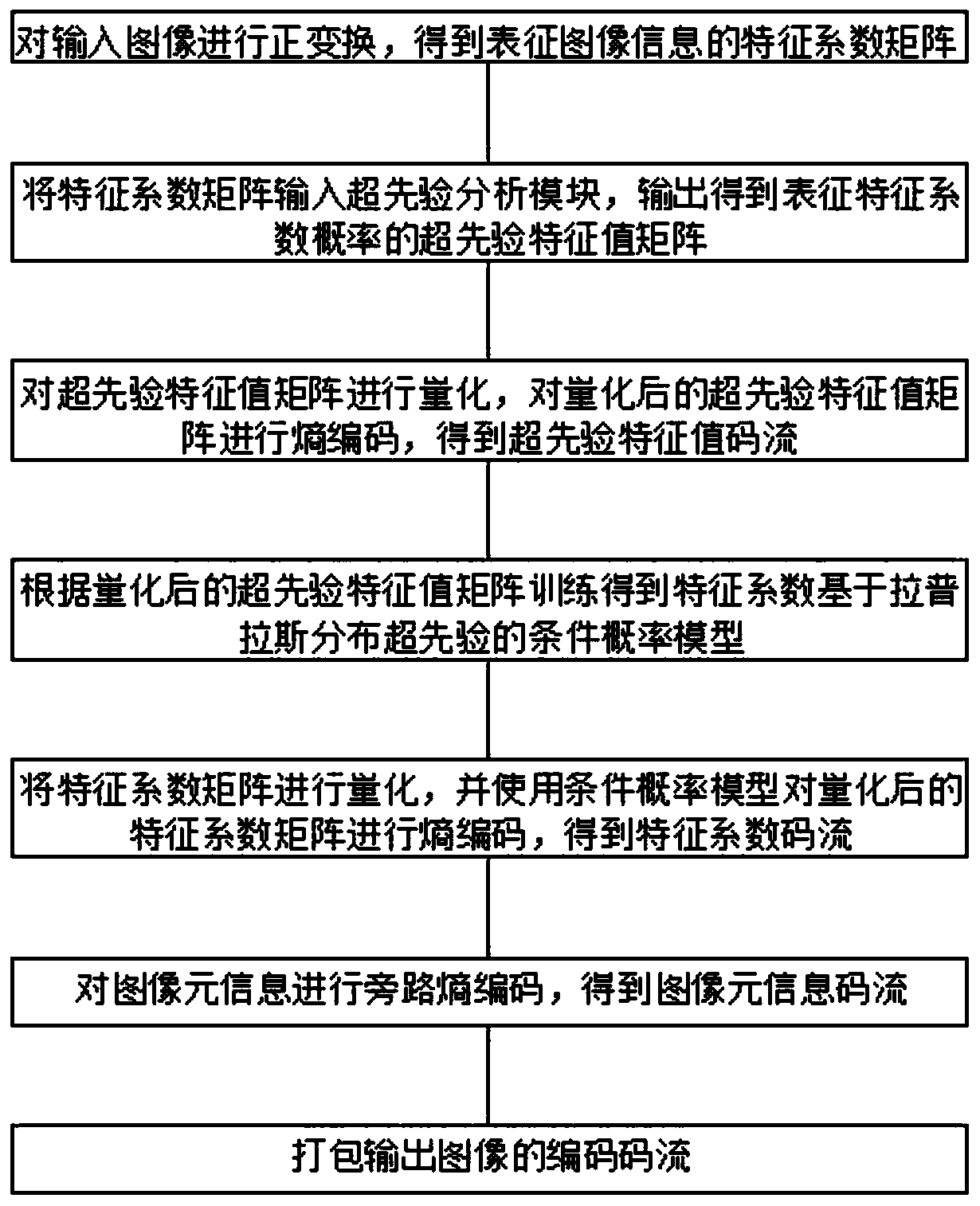 Steel plate surface defect detection method based on deep learning