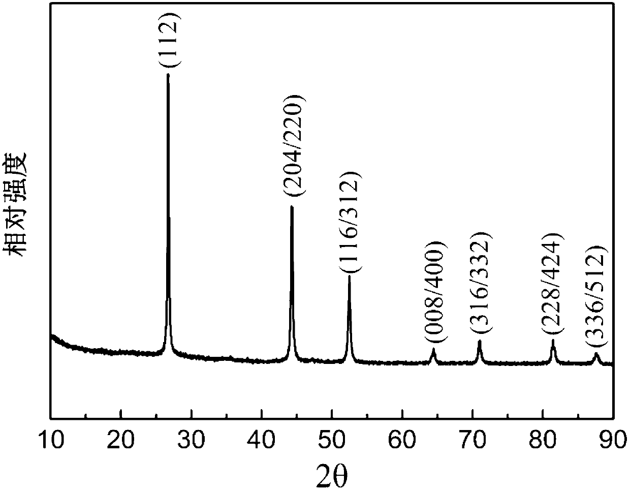 Preparation method of CuInSe2 with a chalcopyrite structure and CuIn1-xGazSe2 nano particles