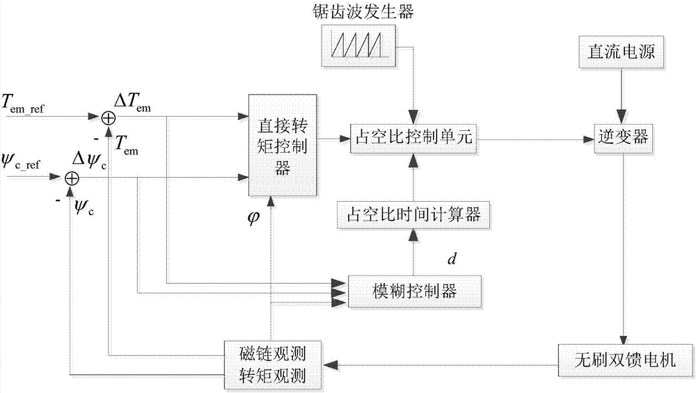 Direct torque control system and method of brushless double-fed motor