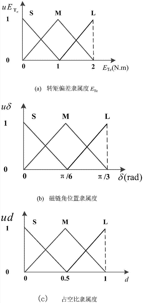 Direct torque control system and method of brushless double-fed motor