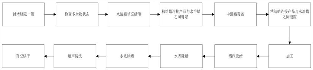 A method for prevention and control of excess in narrow gap structures