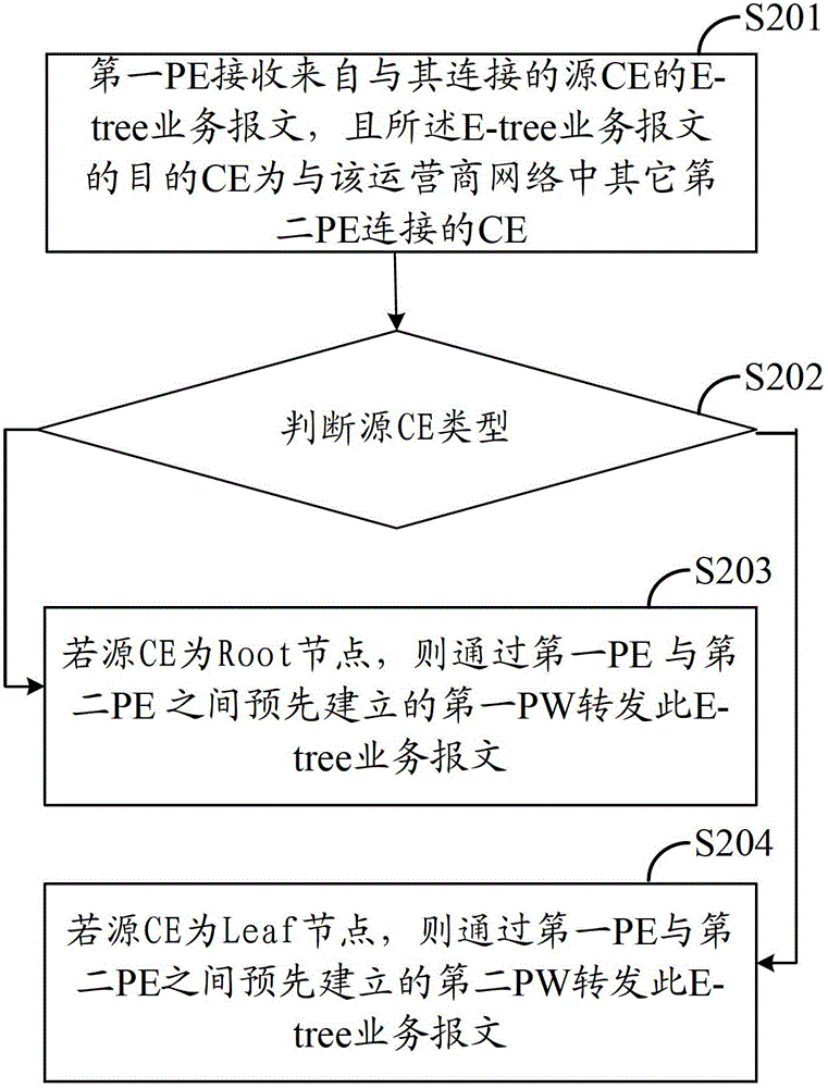 Method, device and equipment for forwarding Ethernet tree (E-tree) service message