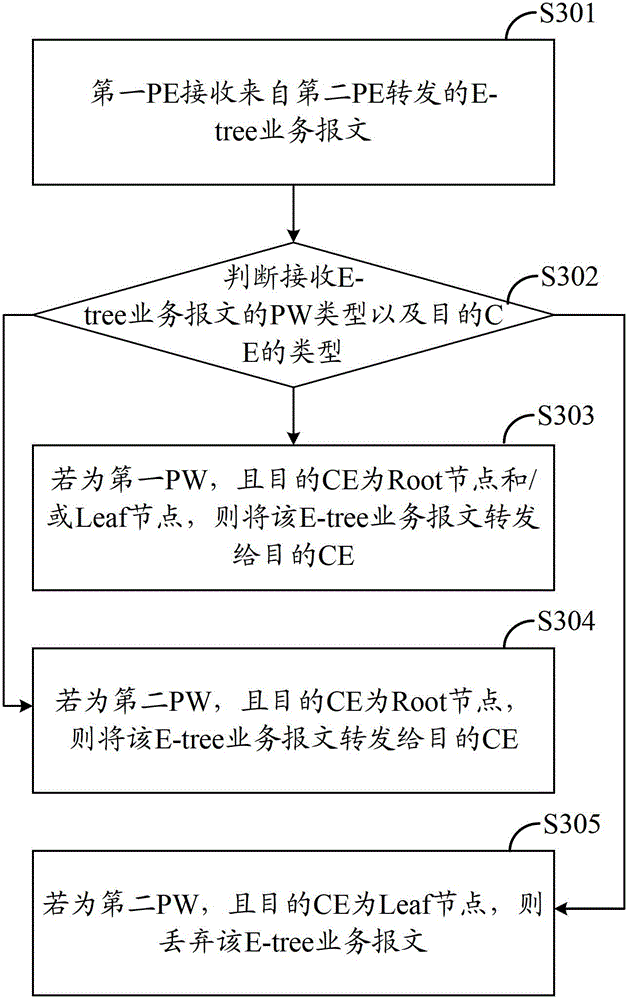 Method, device and equipment for forwarding Ethernet tree (E-tree) service message