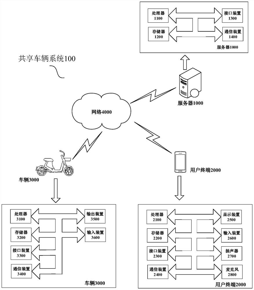 Vehicle parking control method, electronic device, and shared vehicle system