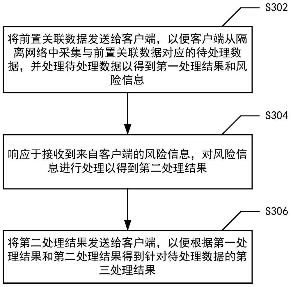 Data processing method, device and system and electronic equipment