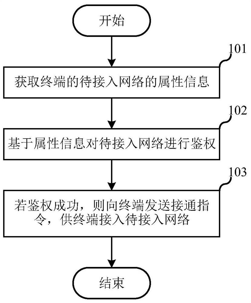 Network access method, server and storage medium