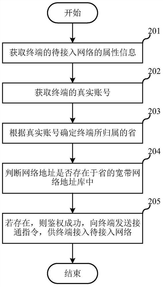 Network access method, server and storage medium