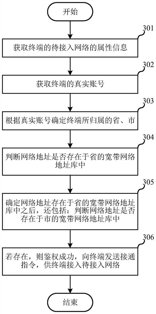 Network access method, server and storage medium