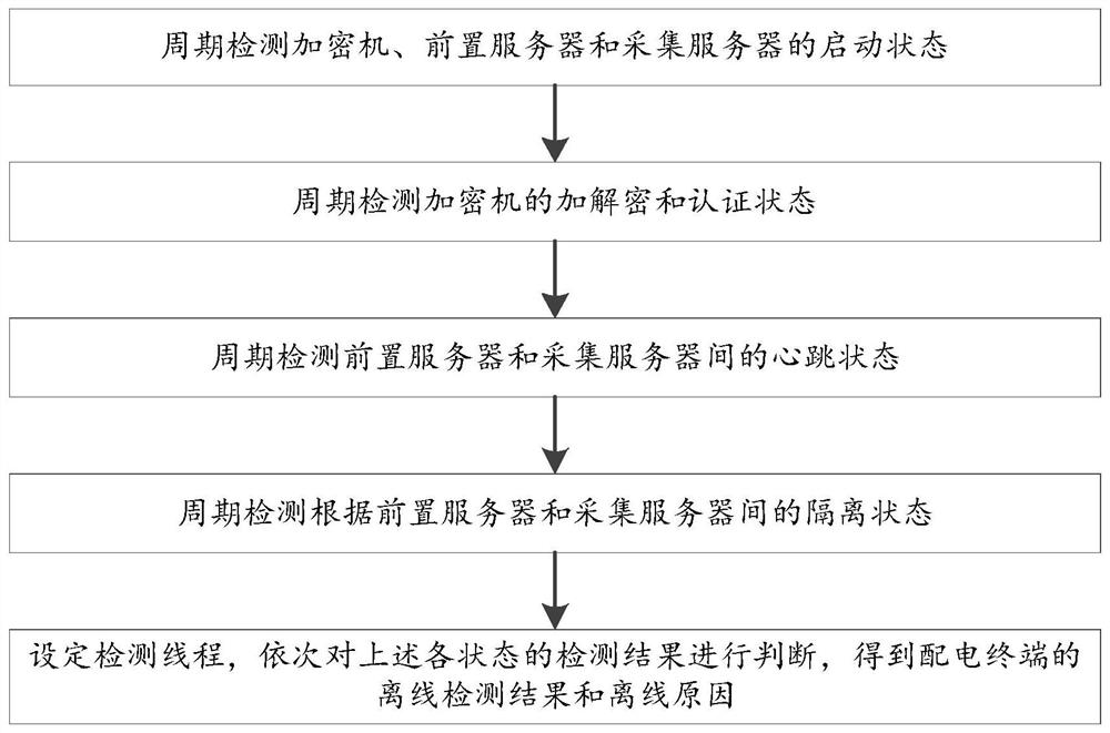 Power distribution terminal offline detection method, system and platform