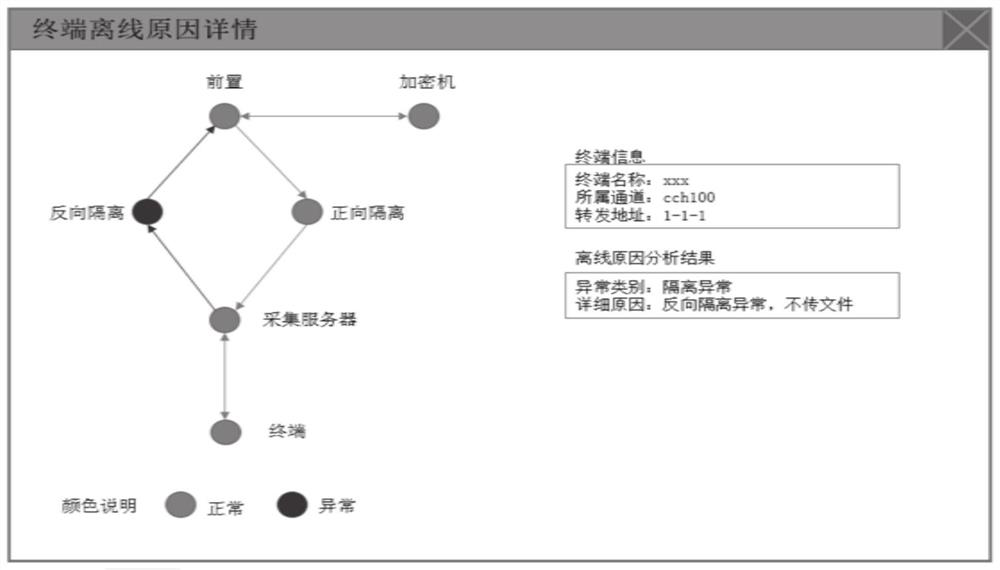 Power distribution terminal offline detection method, system and platform