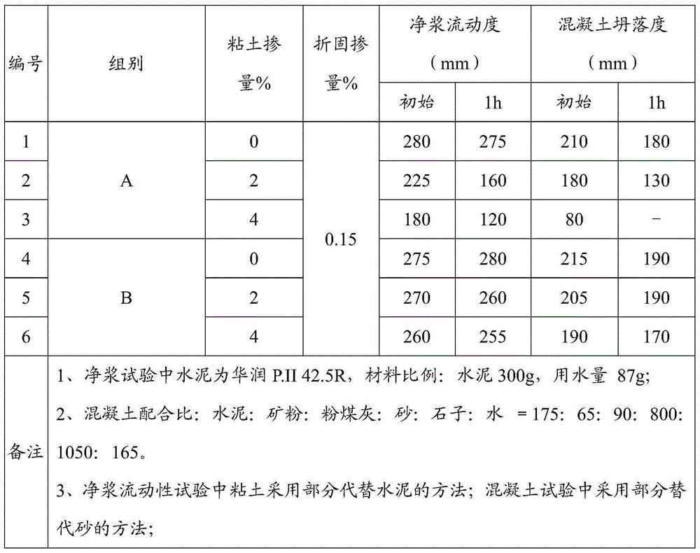 Preparation method for anti-mud-type polycarboxylic-acid water-reducing agent and application thereof