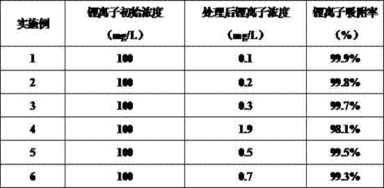 A lithium ion marks polymer and its preparation method