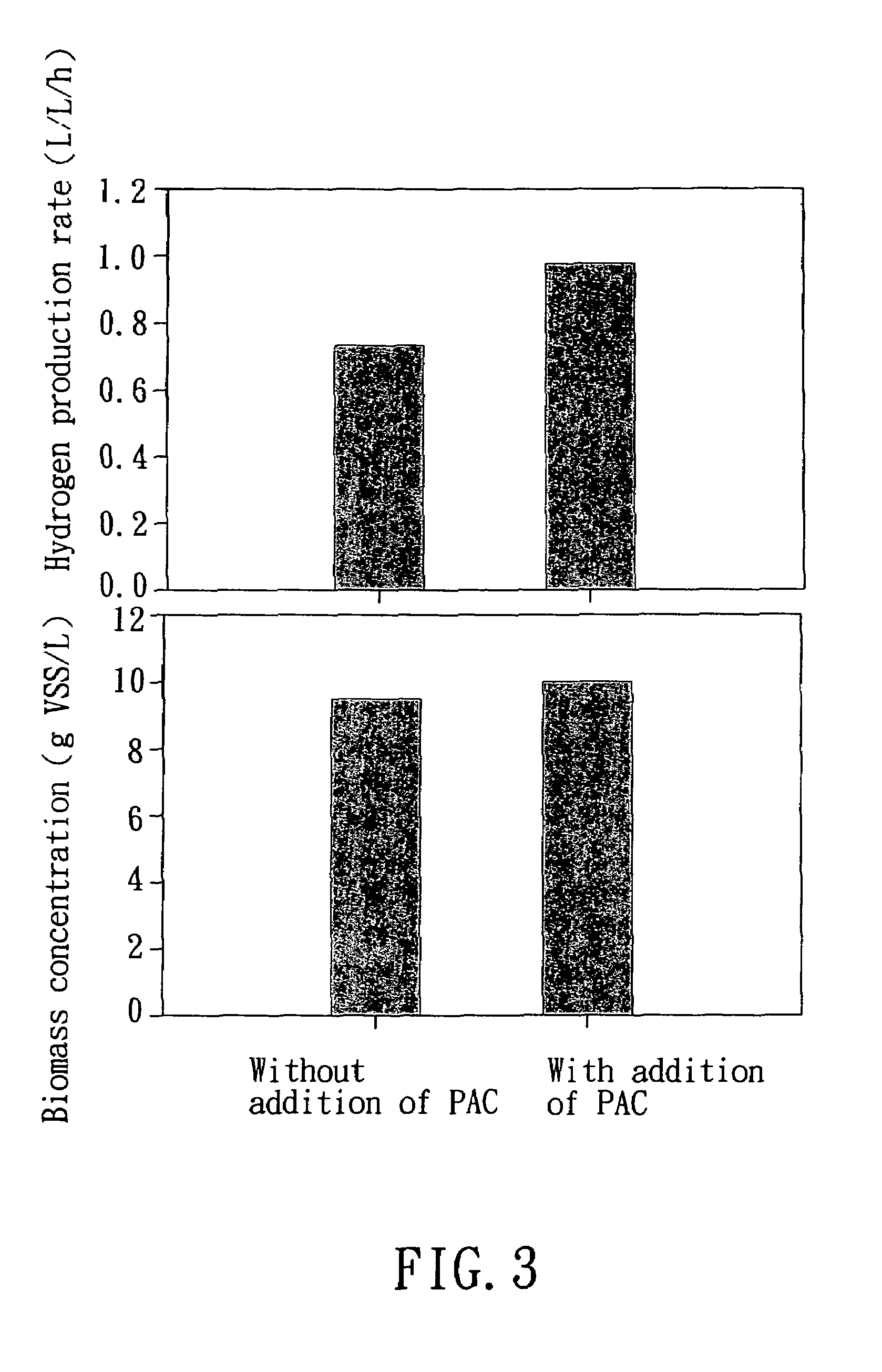 Process for enhancing anaerobic biohydrogen production