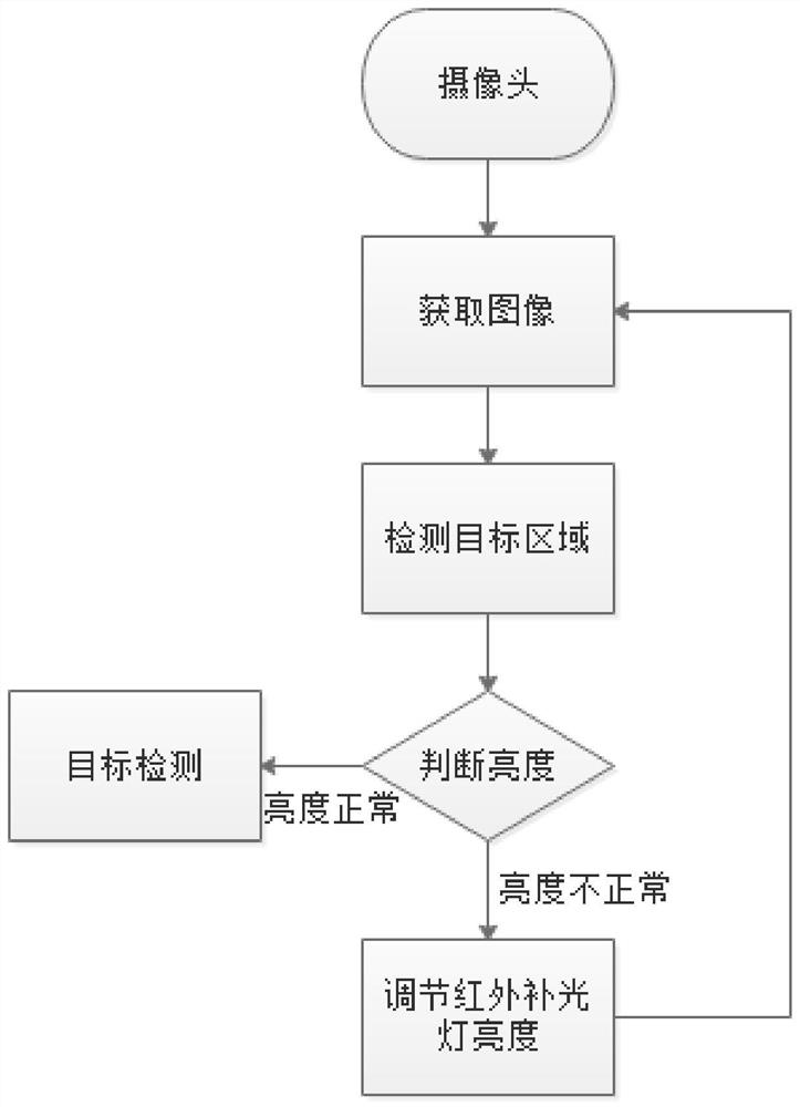 Infrared camera weak light environment compensation method and device and electronic equipment