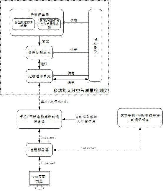 Multifunctional wireless air quality detector, and detection result public sharing method