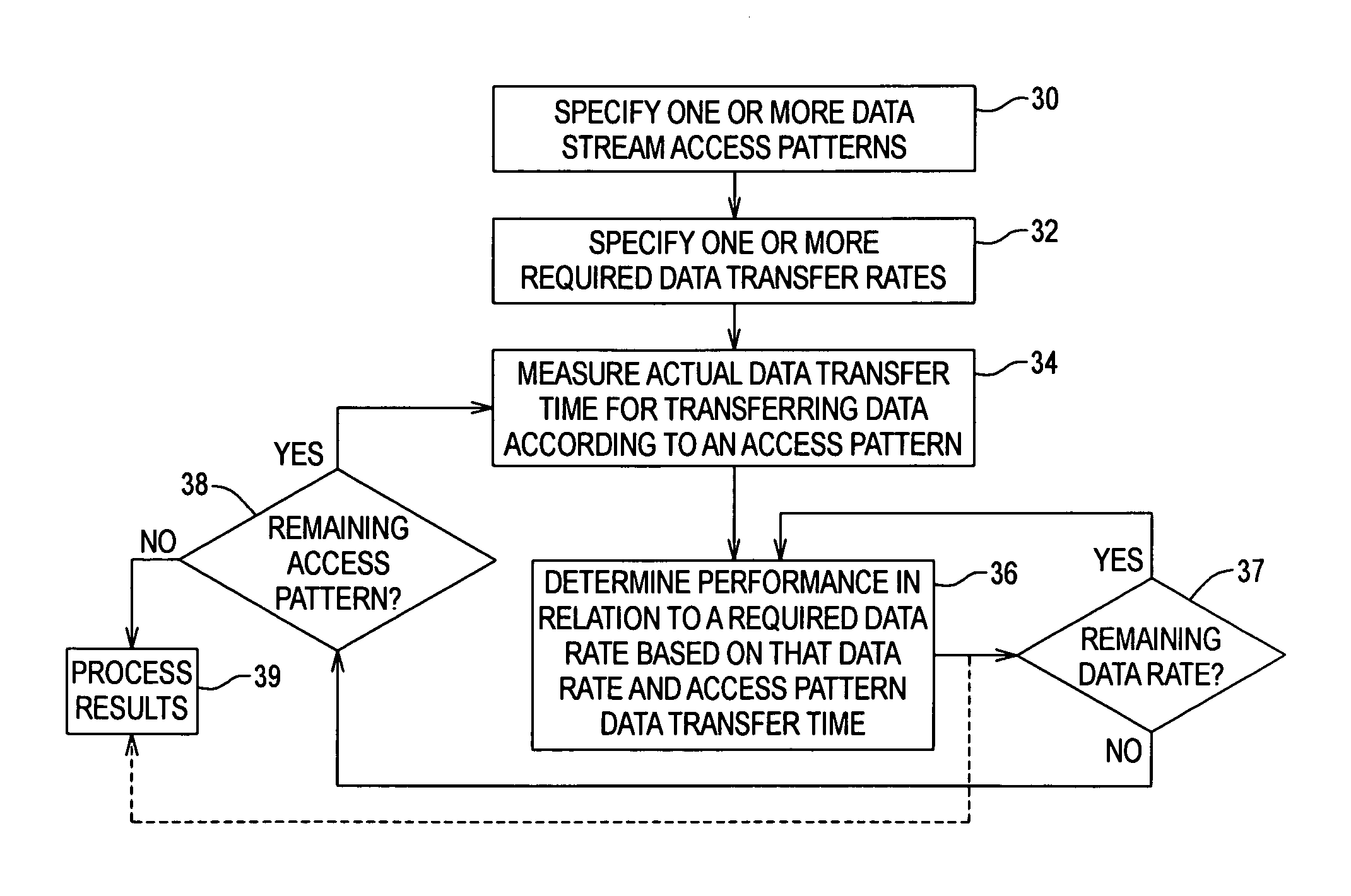 Method and apparatus for storage device performance measurement
