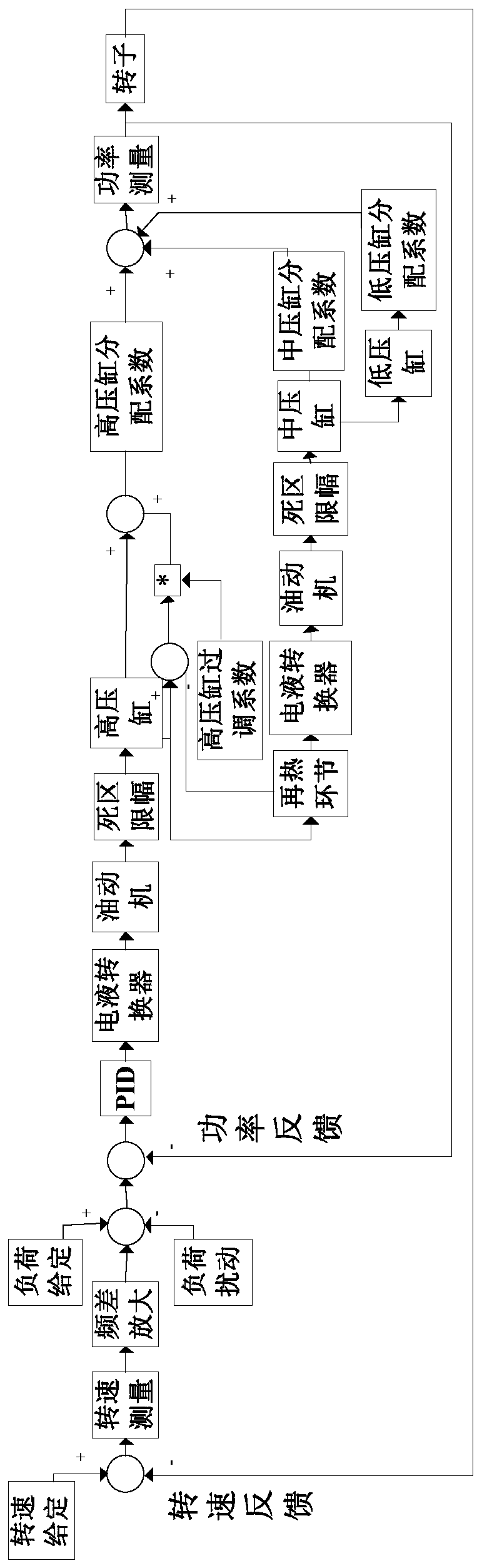 A Simulation Modeling Method for Steam Turbine Adjustment and Fast Closing Based on Machine-Network Coupling