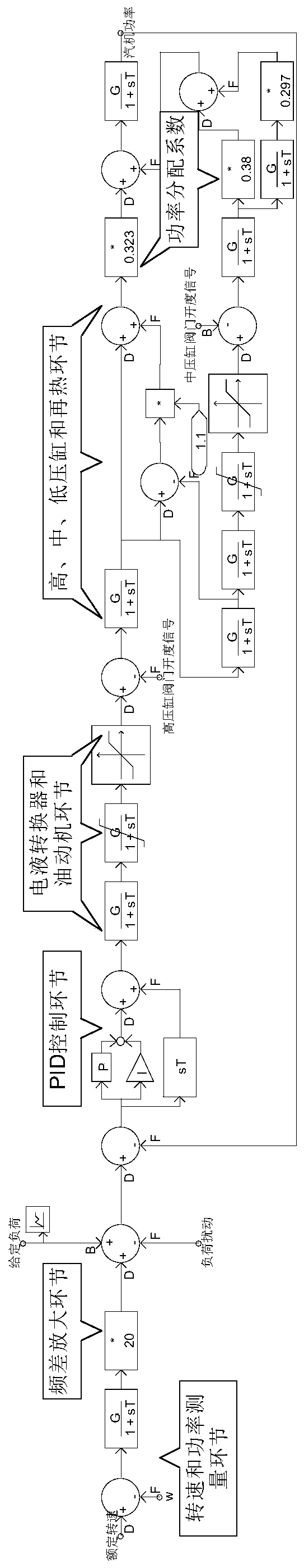 A Simulation Modeling Method for Steam Turbine Adjustment and Fast Closing Based on Machine-Network Coupling