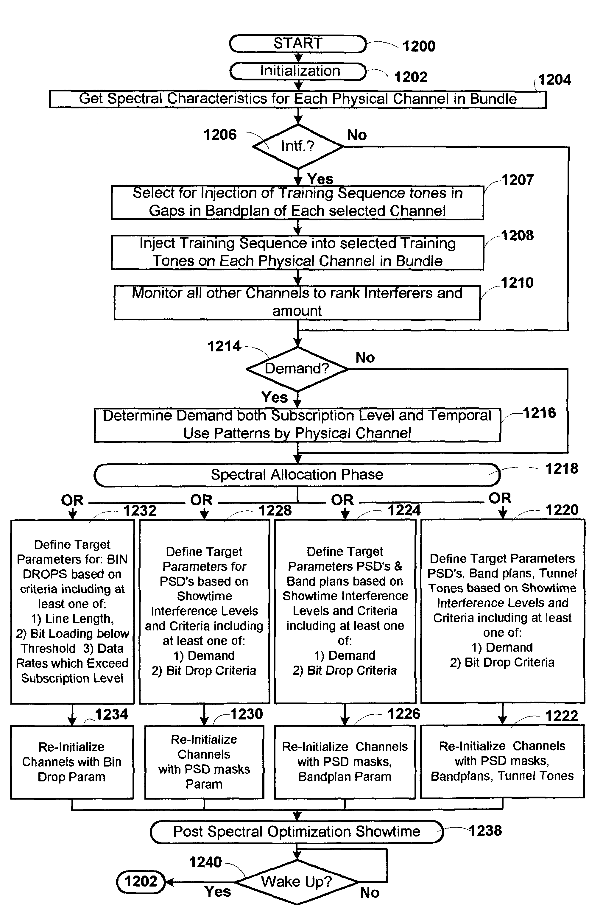 Method and apparatus for optimization of channel capacity in multi-line communication systems using spectrum management techniques