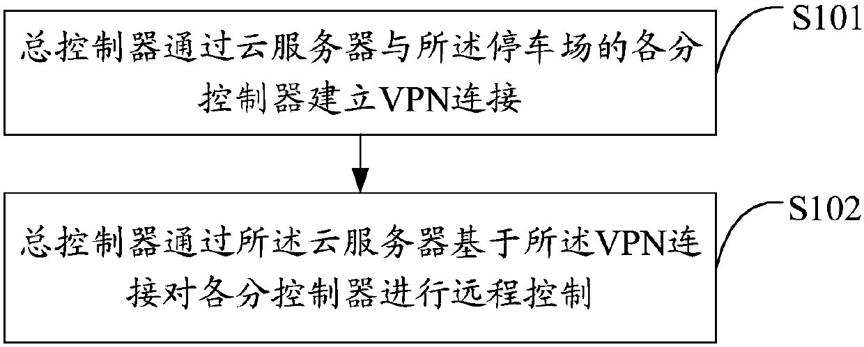 Parking lot remote control method, device and system