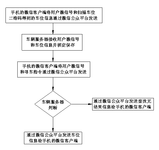 WeChat based vehicle searching two-dimensional code position information storage and search method