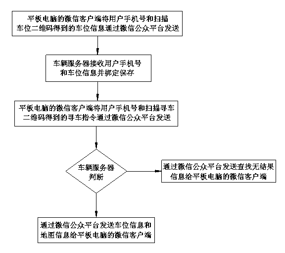 WeChat based vehicle searching two-dimensional code position information storage and search method