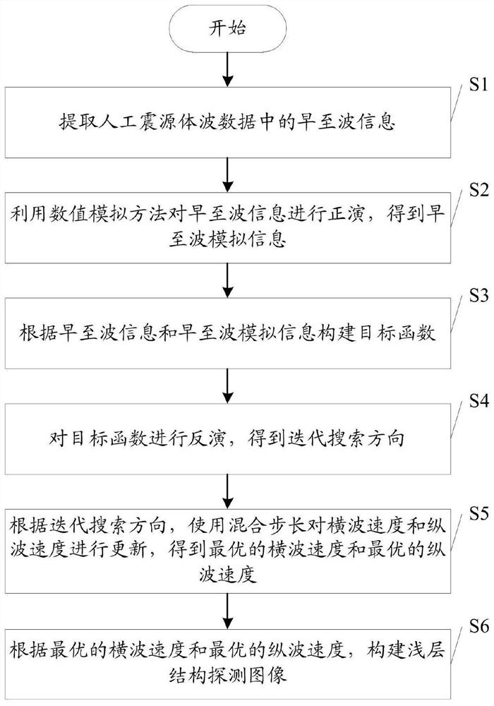 Method and system suitable for shallow structure detection in urban area