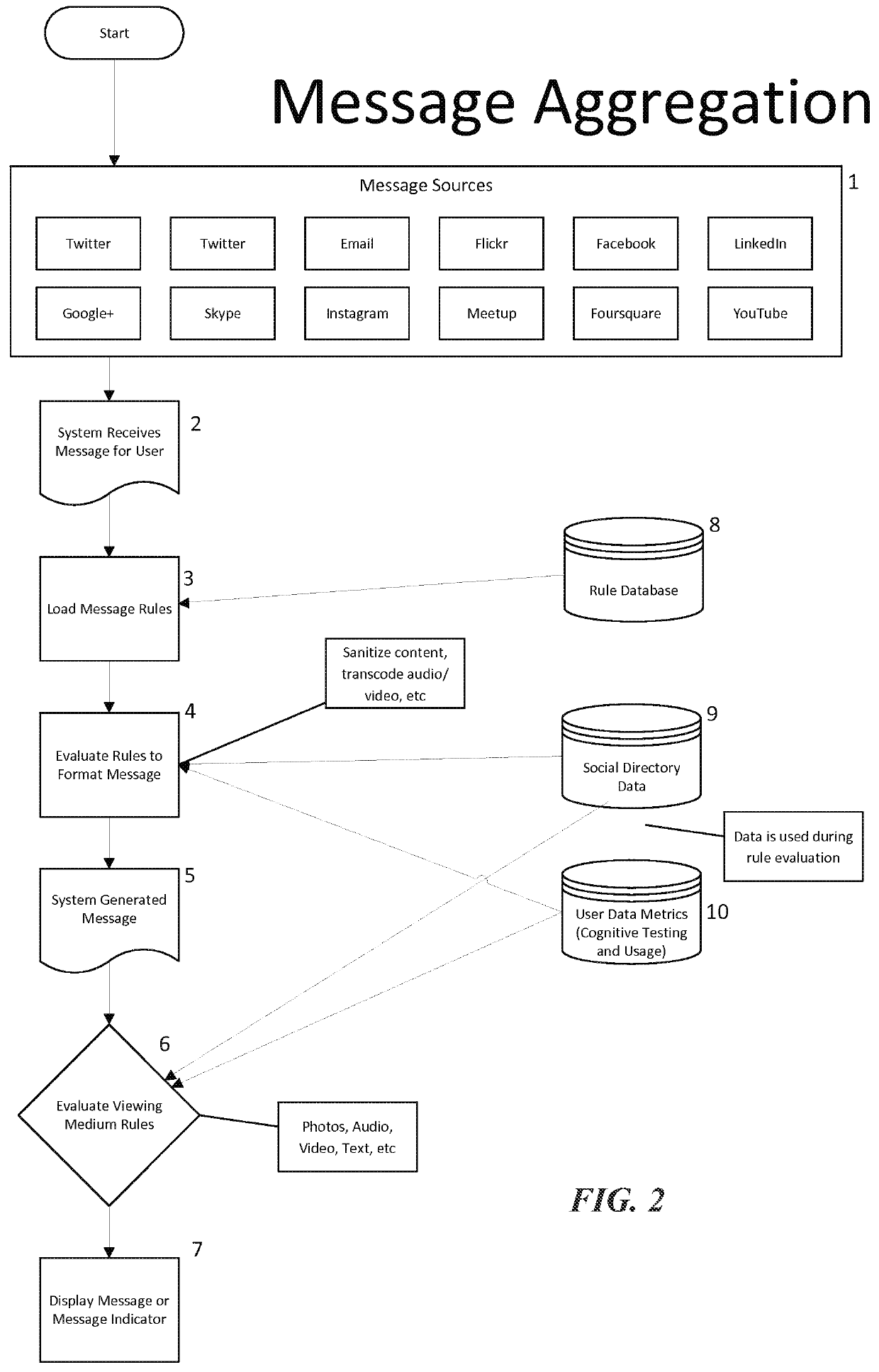 Electronic message normalization, aggregation, and distribution