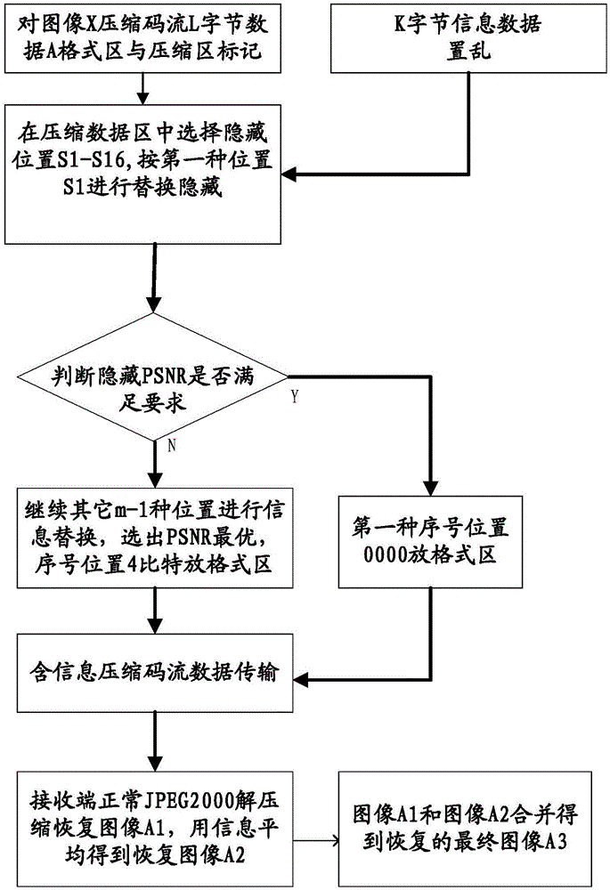 Method for information transmission based on JPEG2000 compressed code stream
