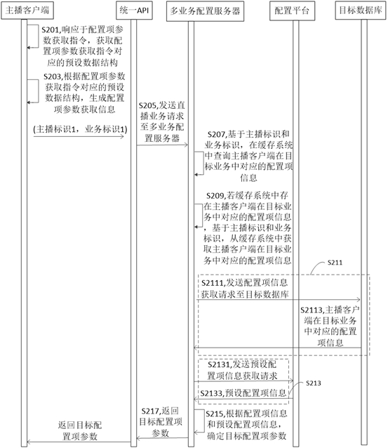 Live broadcast service processing method, device, electronic device and storage medium