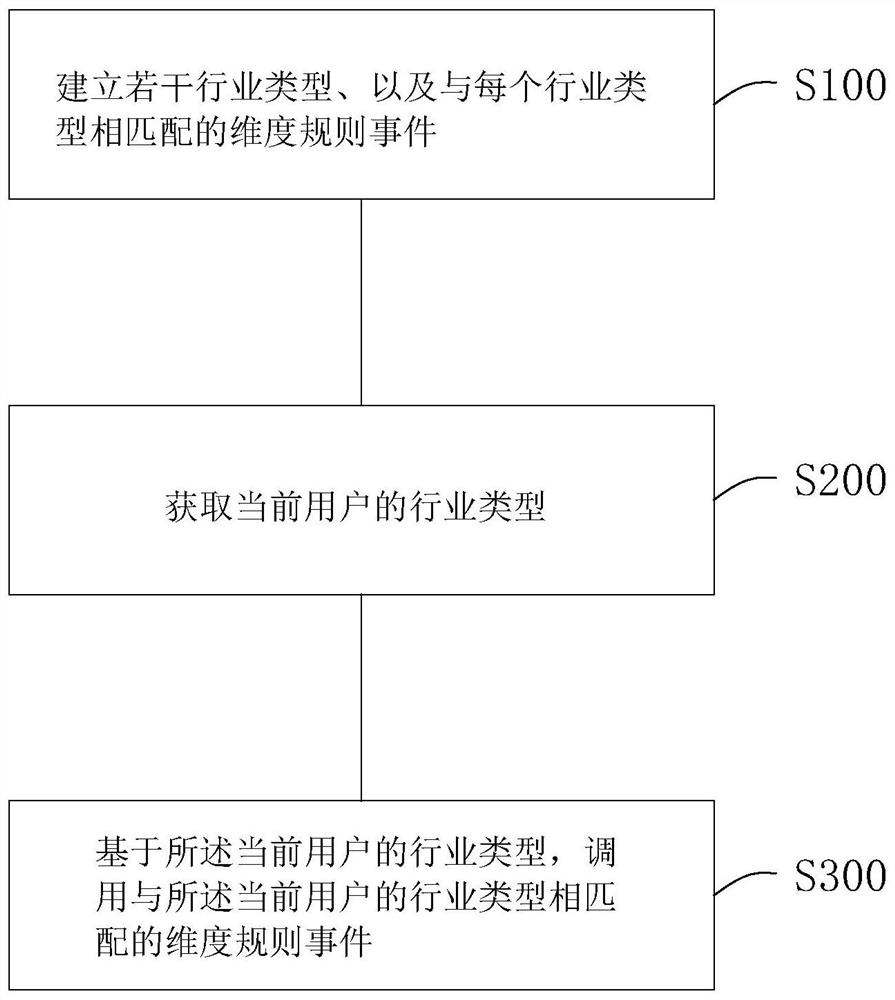 A control method and system for enterprise management dimension