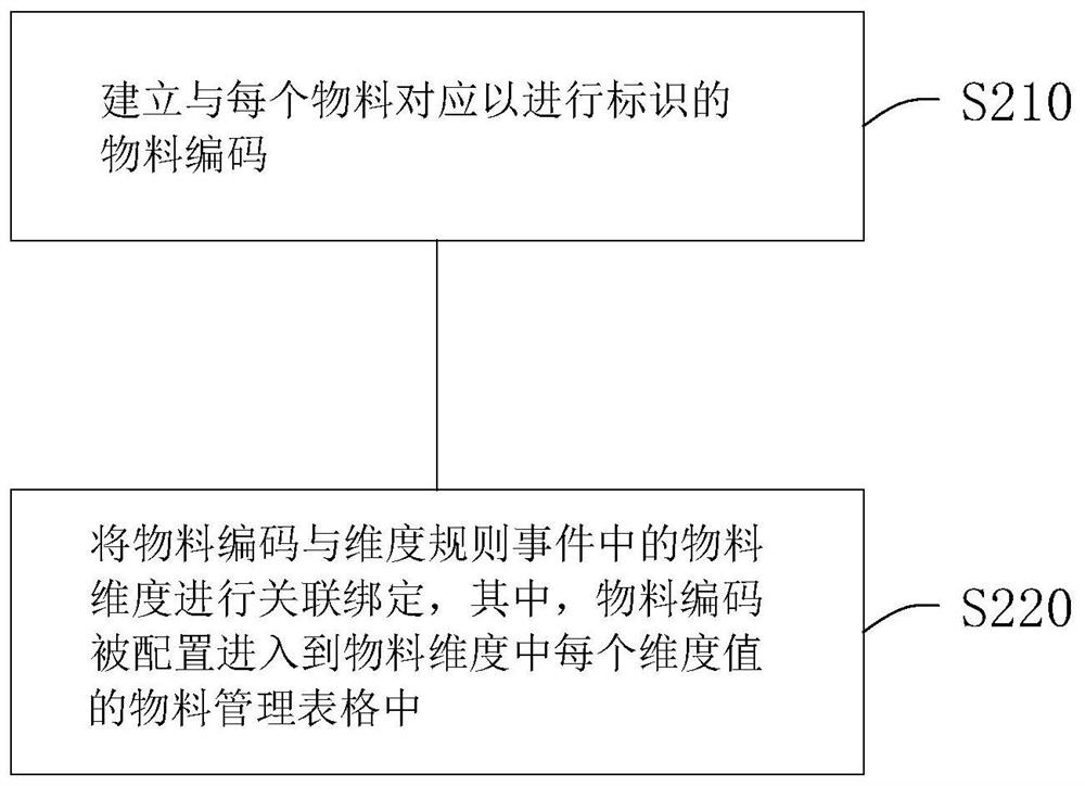 A control method and system for enterprise management dimension