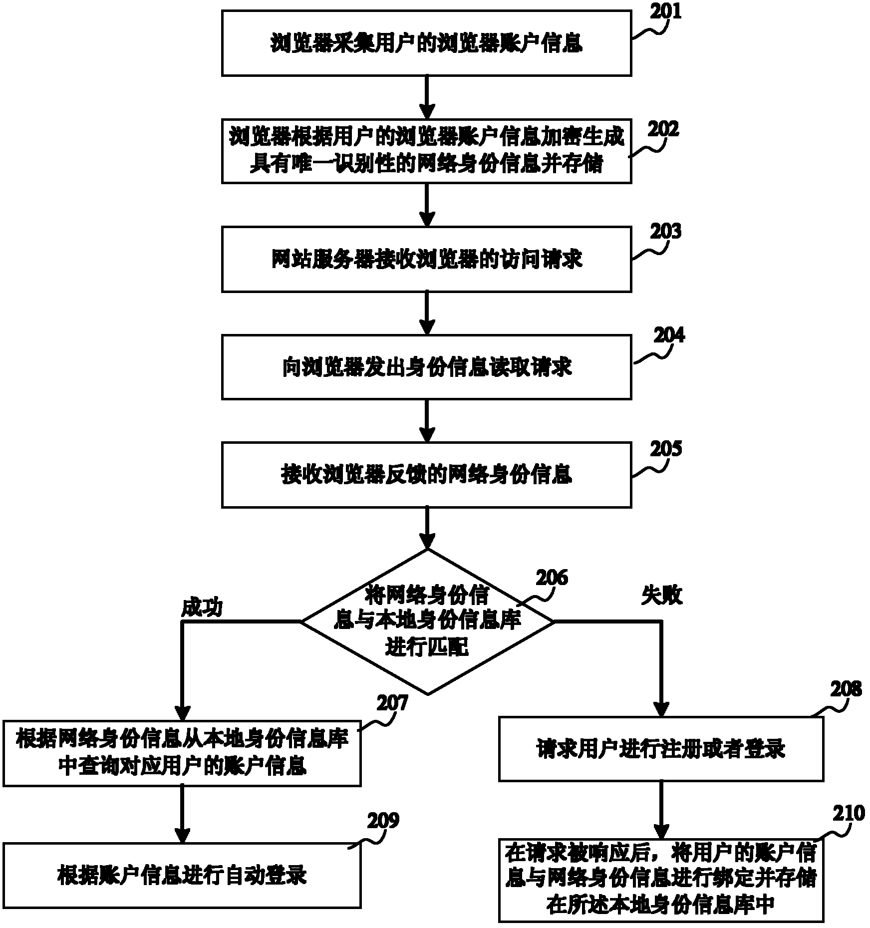 Method and device for providing network service