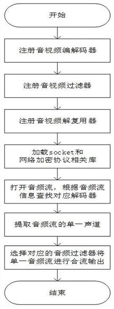 Implementation method of network audio selection source based on FFmpeg