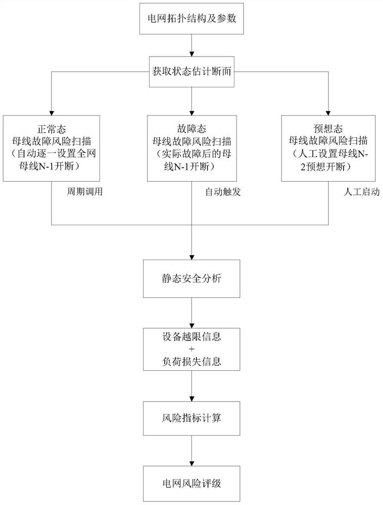 A Risk Assessment Method for Power Grid Operation Aiming at Bus Fault