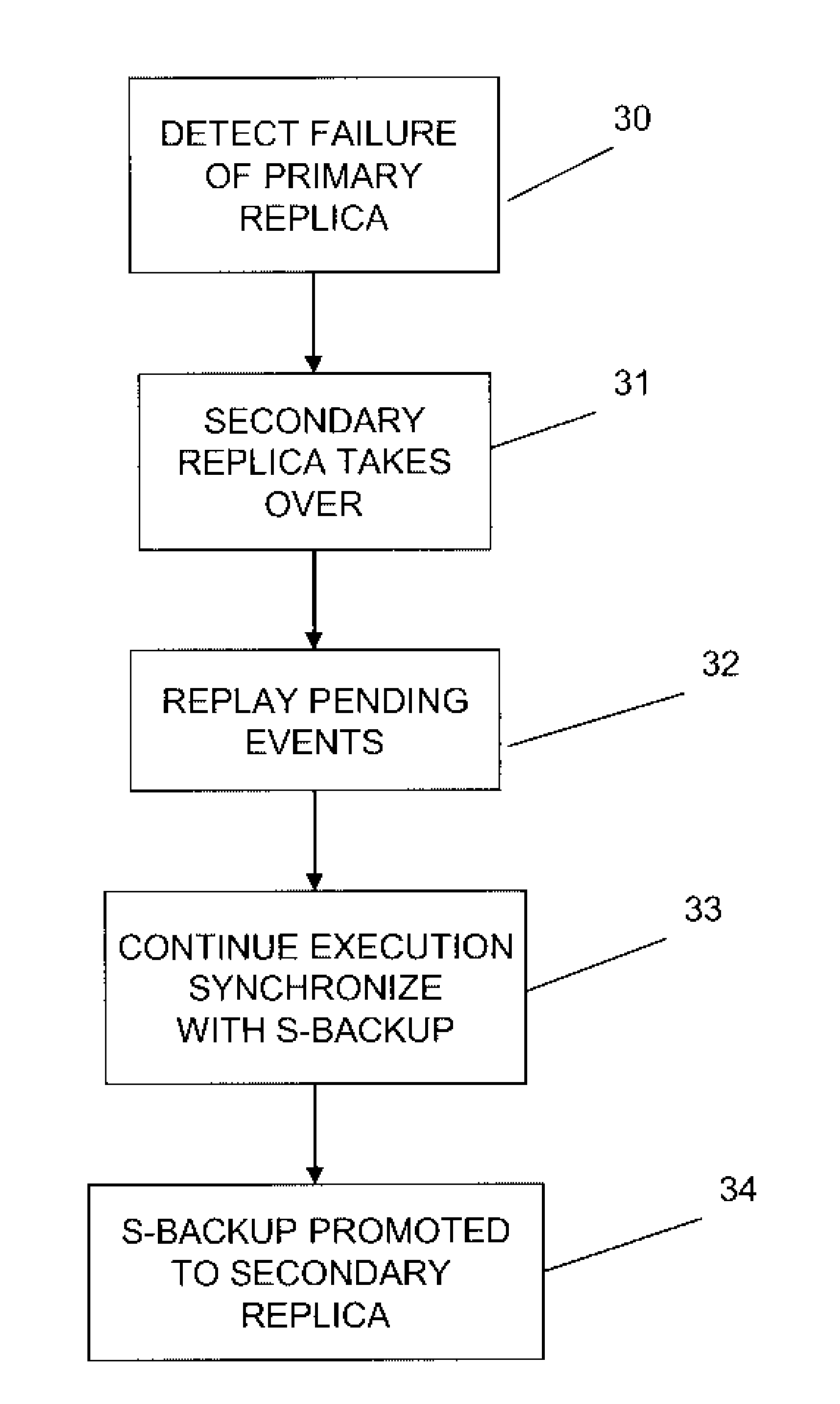 Secondary Backup Replication Technique for Clusters