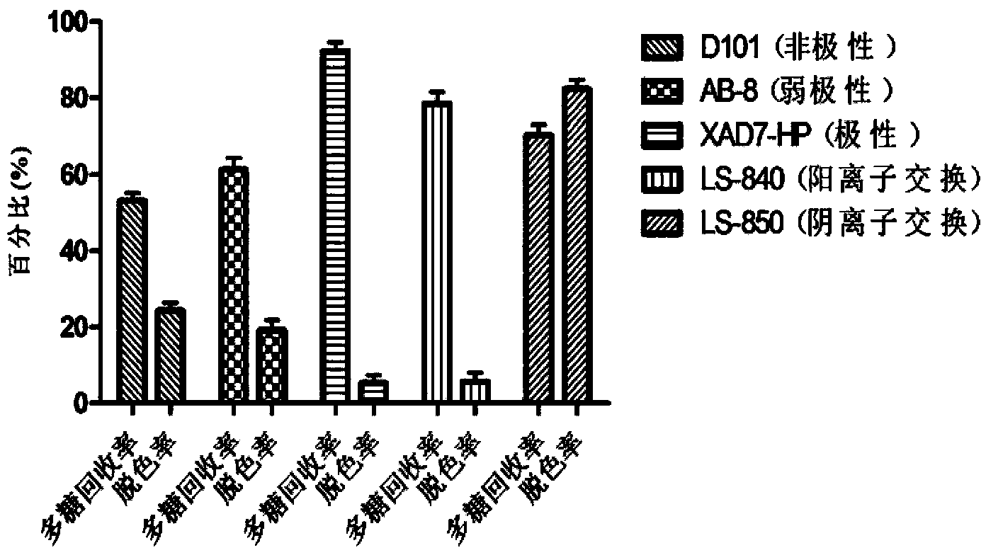 Method utilizing ion-exchange resin to decolor crude polysaccharide in ganoderma sinensis submerged fermentation mycelium