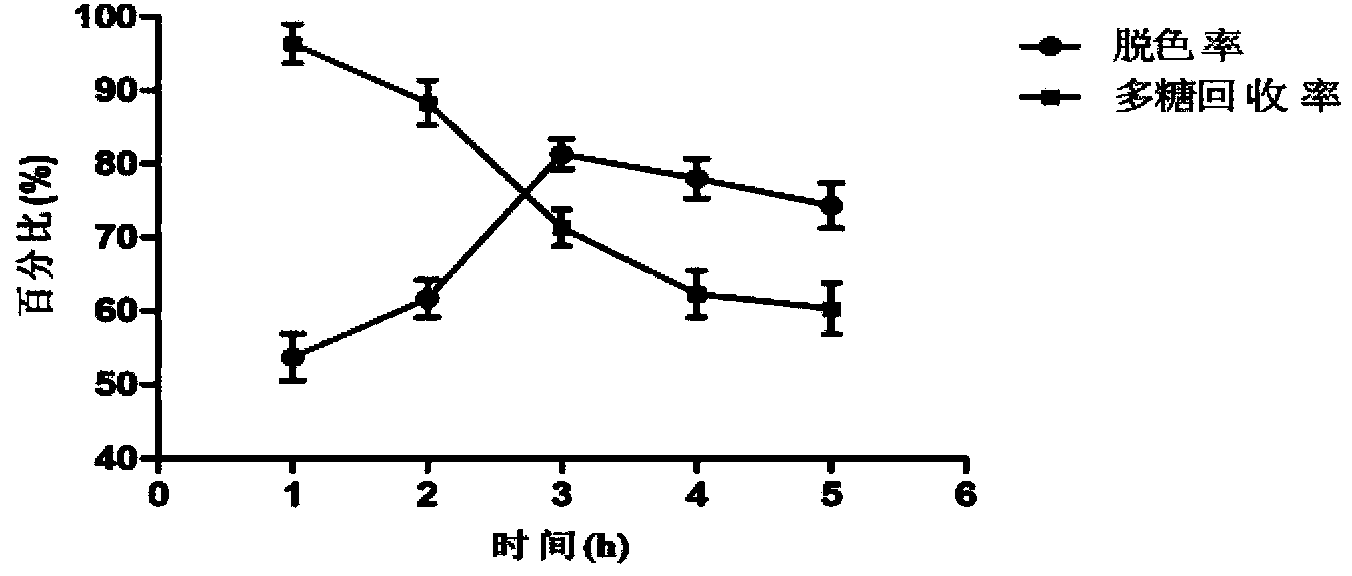 Method utilizing ion-exchange resin to decolor crude polysaccharide in ganoderma sinensis submerged fermentation mycelium