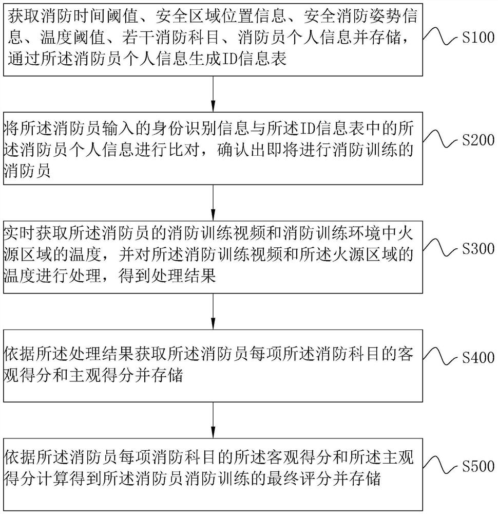 Fire-fighting training intelligent scoring method and system, and storage medium