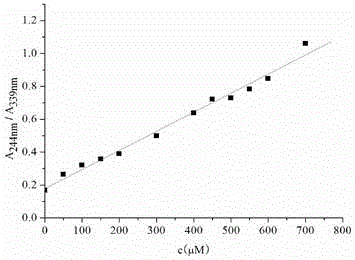 Rate hydrogen sulfide chemical dosimeter and preparation method and application thereof