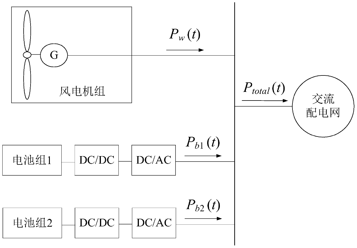 Wind power plant grid-connected power smoothing method for optimizing charging and discharging of double-battery system
