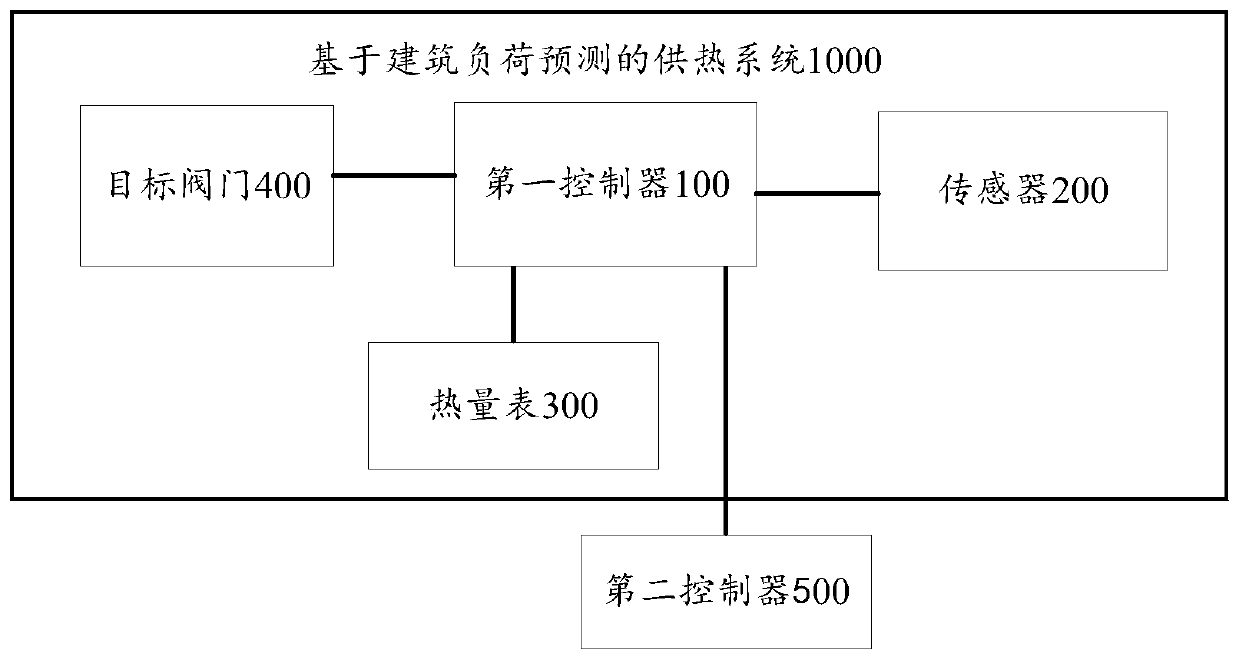 A heating method, device and system based on building heating load prediction