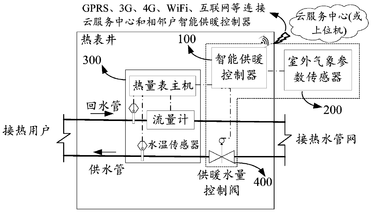 A heating method, device and system based on building heating load prediction