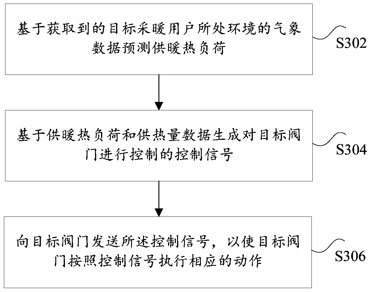 A heating method, device and system based on building heating load prediction