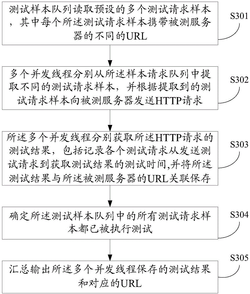 Server stress testing method and device
